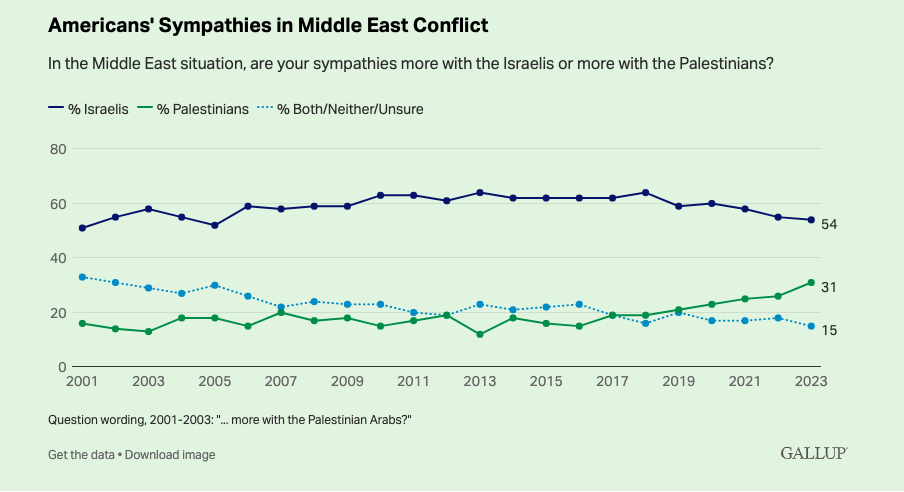 New Gallup Poll Shows Modest Shift in American Sympathies towards Palestinians