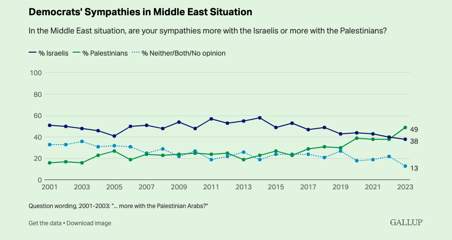 New Gallup Poll Shows Modest Shift in American Sympathies towards Palestinians