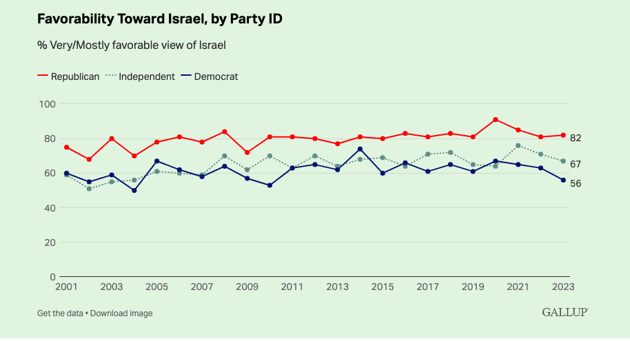 New Gallup Poll Shows Modest Shift in American Sympathies towards Palestinians