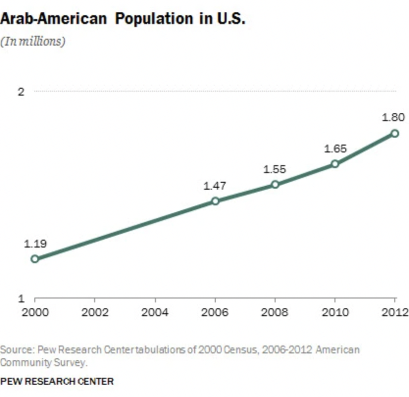 The Importance of the Arab Vote In U.S. Elections