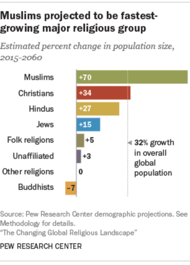Fastest Growing Religion, Global Muslim Population Surpassed 2 Billion