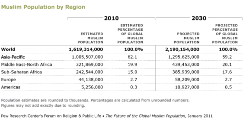 Fastest Growing Religion, Global Muslim Population Surpassed 2 Billion