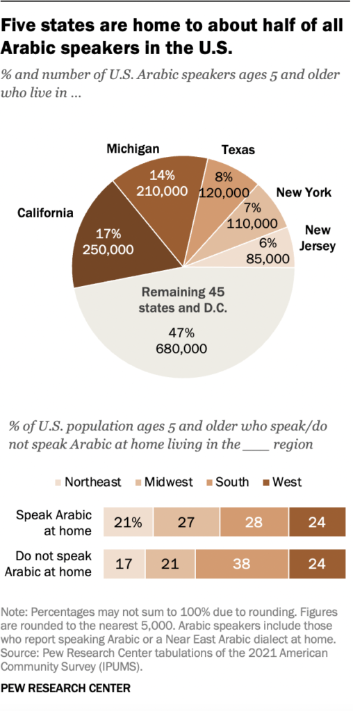 United States Seeing Unprecedented Growth in Arabic Speakers