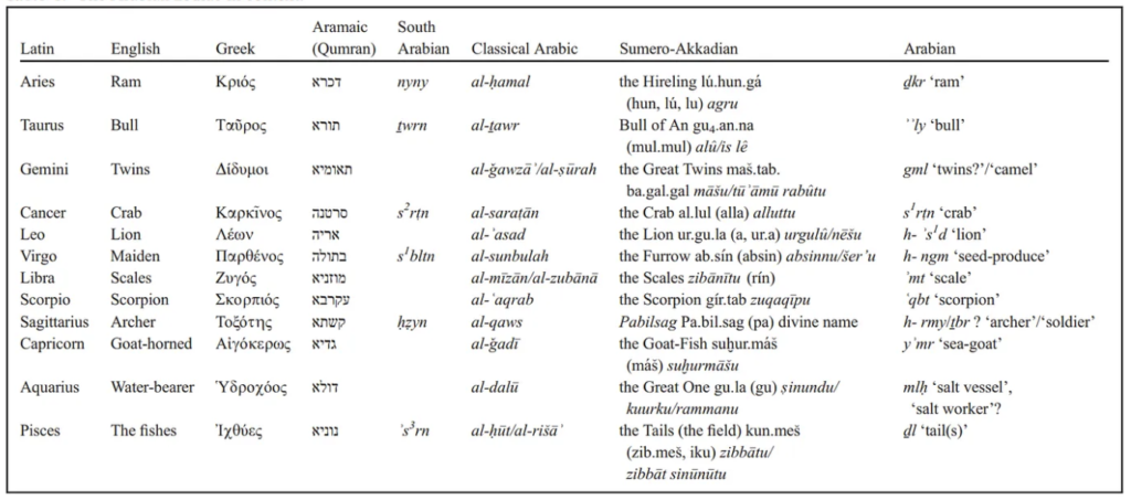 Etymological Exploration: The Archaic Arabic Language, Safaitic